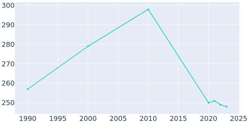 Population Graph For Clark, 1990 - 2022