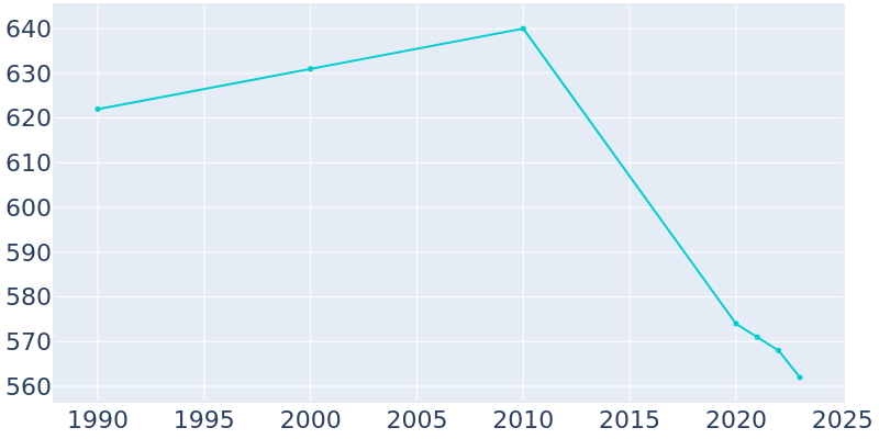 Population Graph For Clark, 1990 - 2022