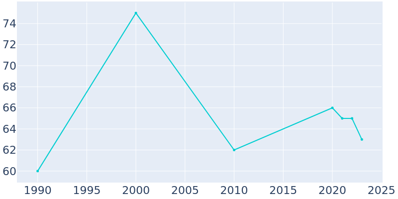 Population Graph For Clark's Point, 1990 - 2022