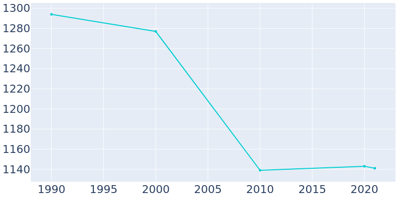 Population Graph For Clark, 1990 - 2022