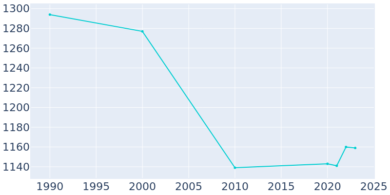 Population Graph For Clark, 1990 - 2022