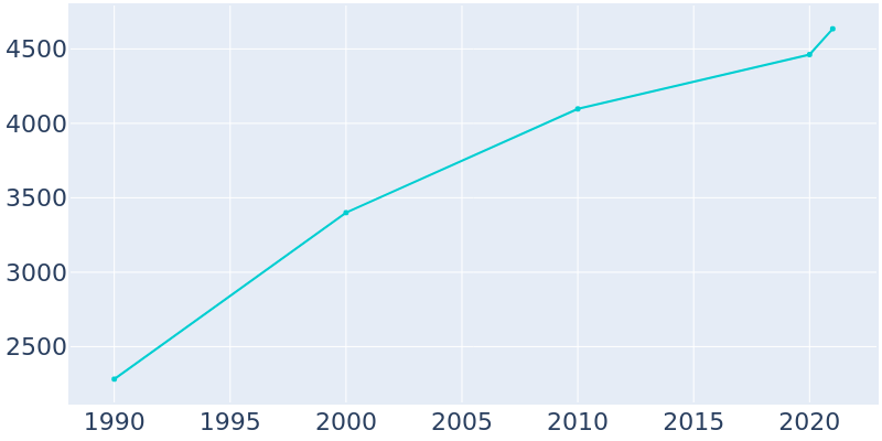 Population Graph For Clarkdale, 1990 - 2022