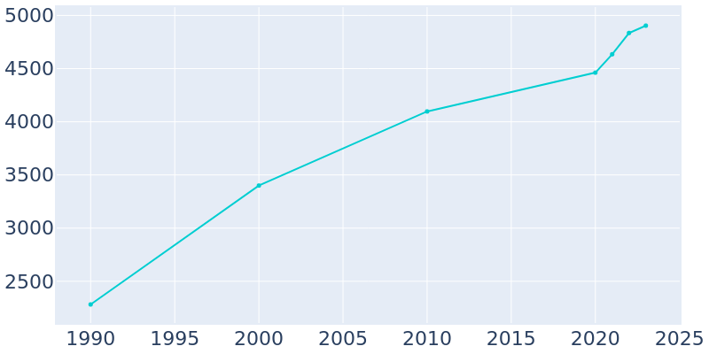 Population Graph For Clarkdale, 1990 - 2022