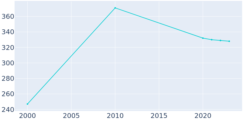 Population Graph For Clarkedale, 2000 - 2022