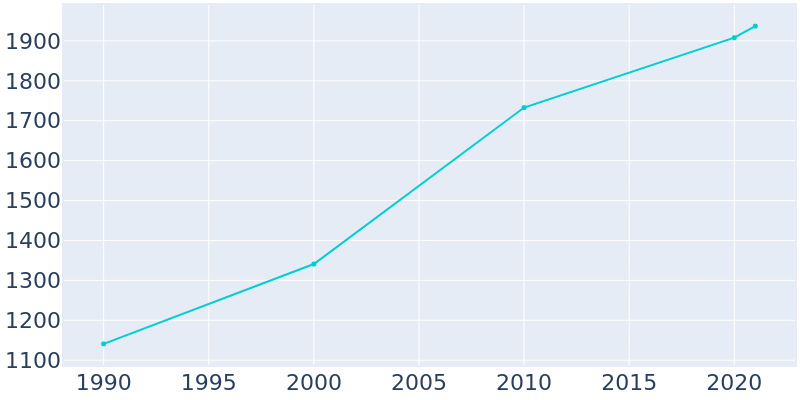 Population Graph For Clarkesville, 1990 - 2022