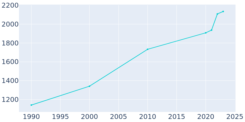 Population Graph For Clarkesville, 1990 - 2022