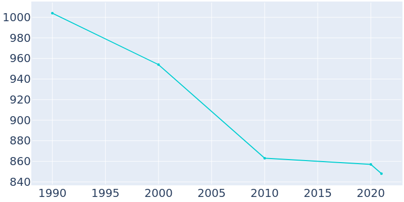 Population Graph For Clarkfield, 1990 - 2022
