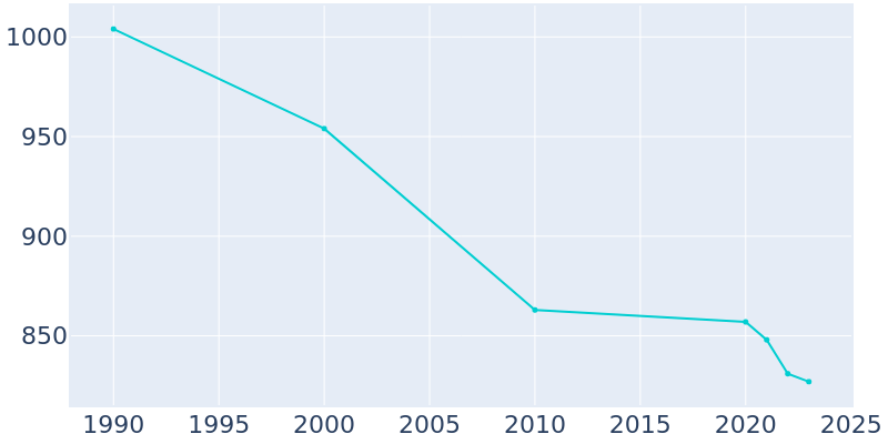 Population Graph For Clarkfield, 1990 - 2022