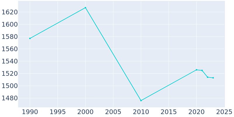 Population Graph For Clarks Green, 1990 - 2022