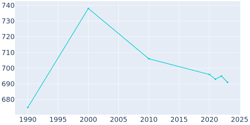 Population Graph For Clarks Grove, 1990 - 2022