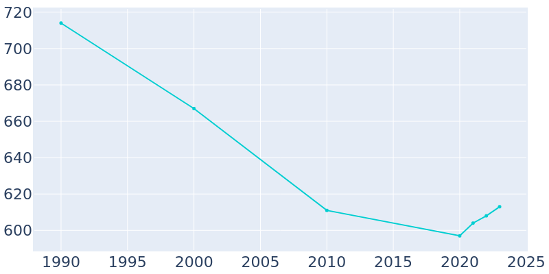 Population Graph For Clarks Hill, 1990 - 2022