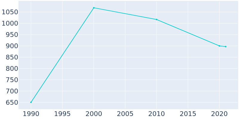 Population Graph For Clarks, 1990 - 2022
