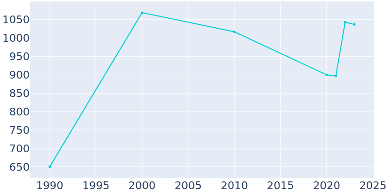 Population Graph For Clarks, 1990 - 2022