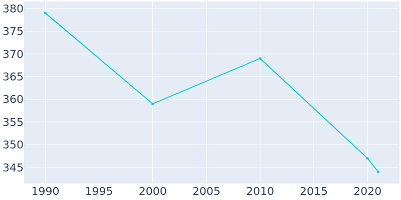 Population Graph For Clarks, 1990 - 2022