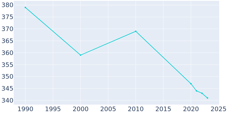 Population Graph For Clarks, 1990 - 2022