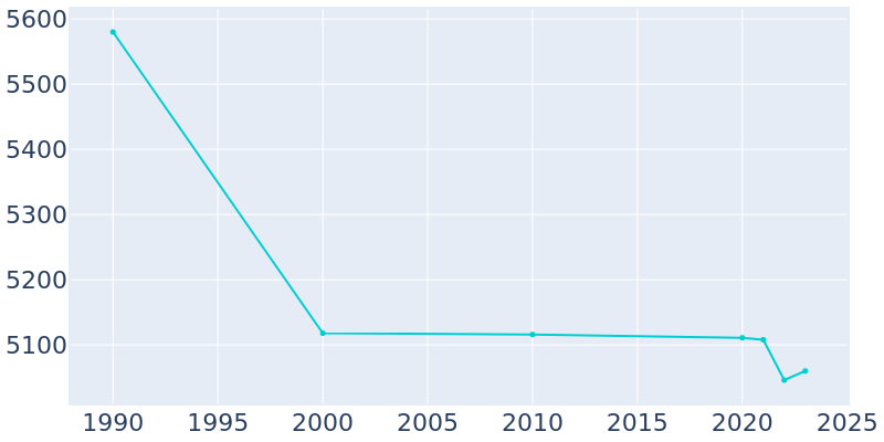 Population Graph For Clarks Summit, 1990 - 2022