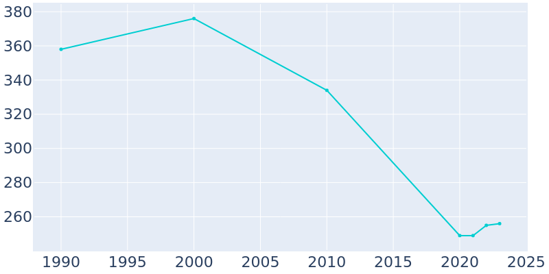 Population Graph For Clarksburg, 1990 - 2022