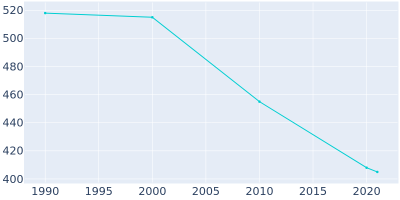 Population Graph For Clarksburg, 1990 - 2022
