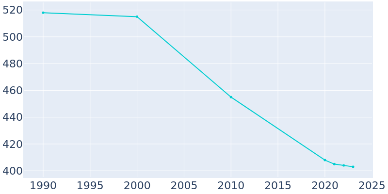 Population Graph For Clarksburg, 1990 - 2022