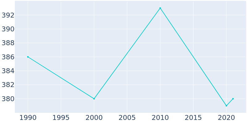 Population Graph For Clarksburg, 1990 - 2022