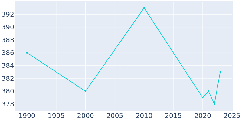 Population Graph For Clarksburg, 1990 - 2022