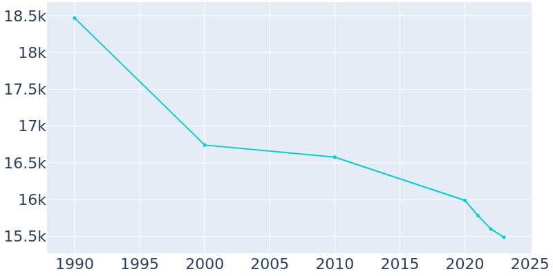 Population Graph For Clarksburg, 1990 - 2022