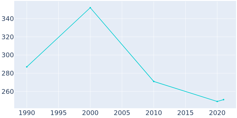 Population Graph For Clarksdale, 1990 - 2022