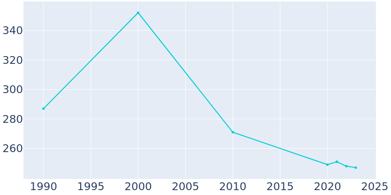 Population Graph For Clarksdale, 1990 - 2022