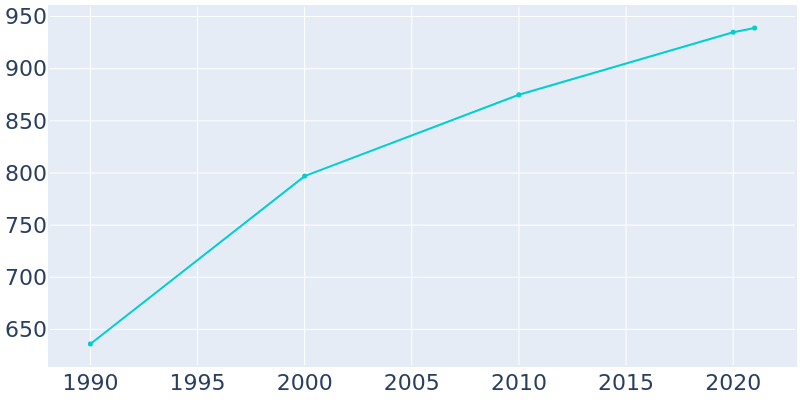 Population Graph For Clarkson, 1990 - 2022