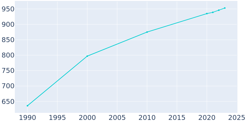 Population Graph For Clarkson, 1990 - 2022