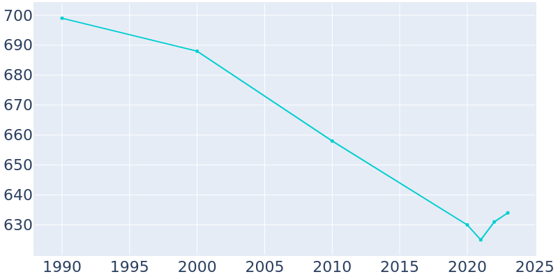 Population Graph For Clarkson, 1990 - 2022