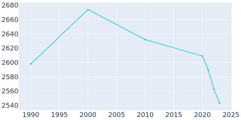 Population Graph For Clarkson Valley, 1990 - 2022