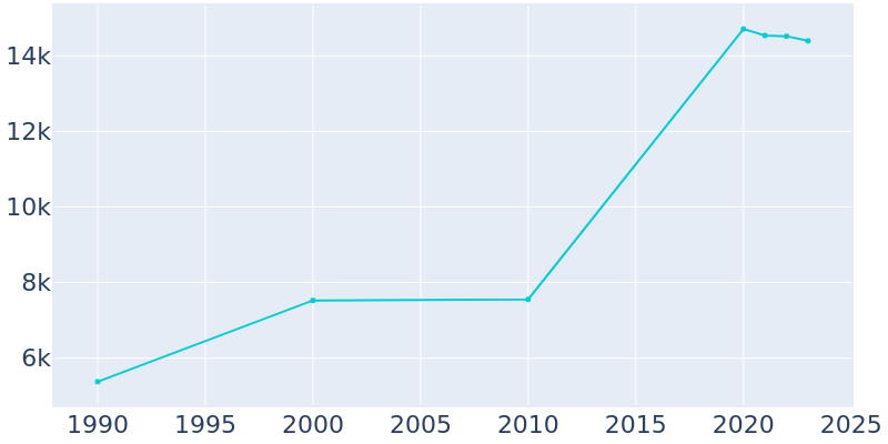 Population Graph For Clarkston, 1990 - 2022