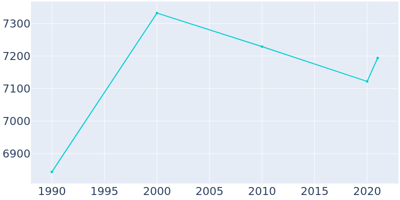 Population Graph For Clarkston, 1990 - 2022