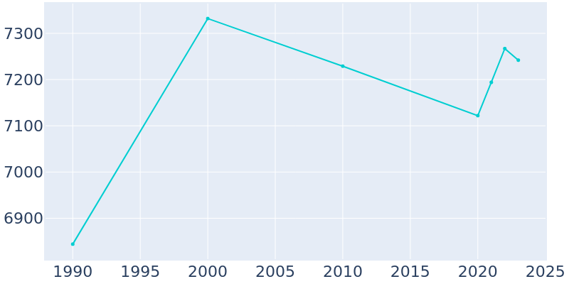 Population Graph For Clarkston, 1990 - 2022