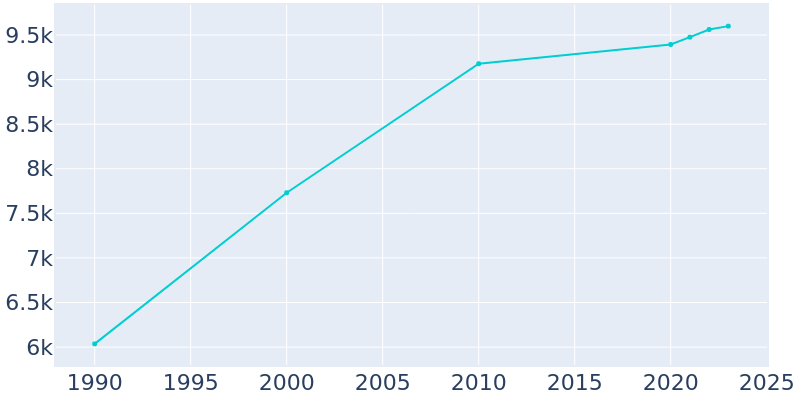 Population Graph For Clarksville, 1990 - 2022