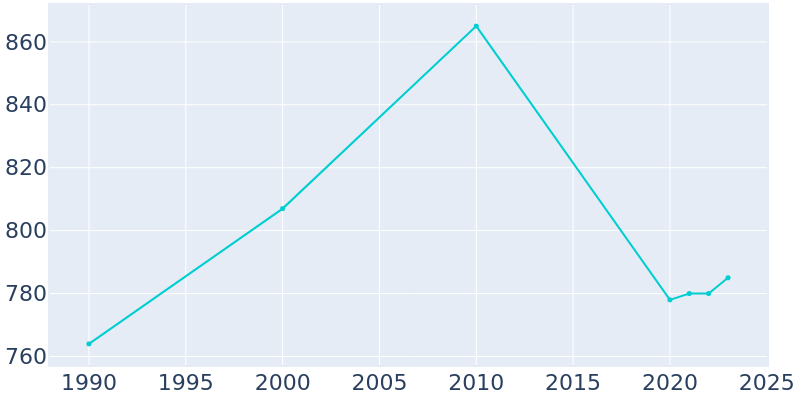 Population Graph For Clarksville City, 1990 - 2022