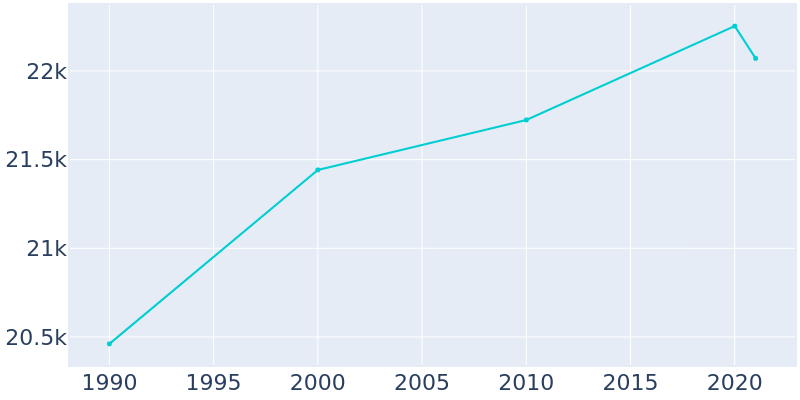 Population Graph For Clarksville, 1990 - 2022