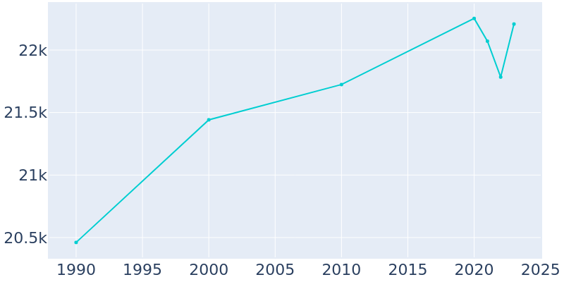 Population Graph For Clarksville, 1990 - 2022