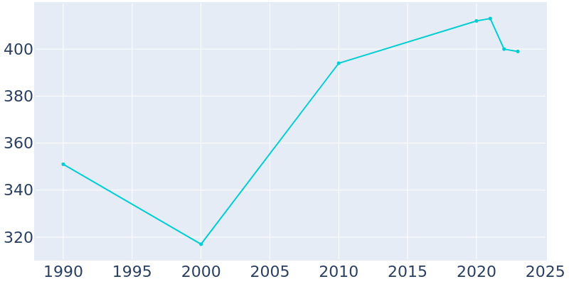 Population Graph For Clarksville, 1990 - 2022