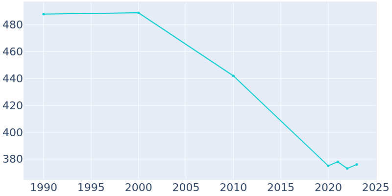 Population Graph For Clarksville, 1990 - 2022