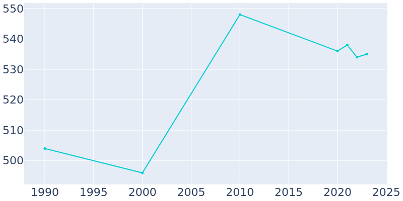 Population Graph For Clarksville, 1990 - 2022