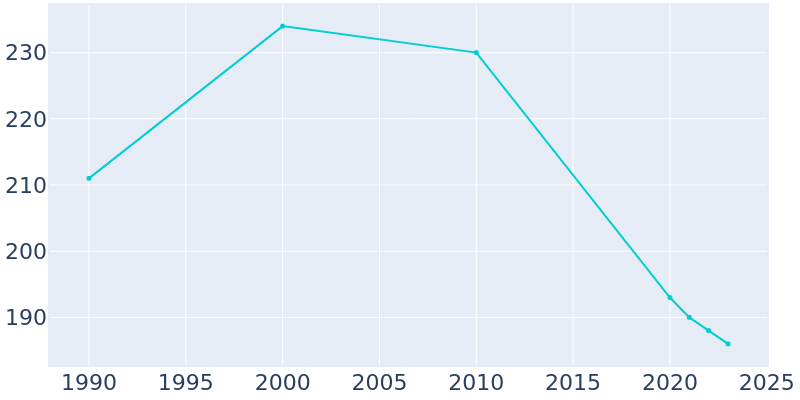 Population Graph For Clarksville, 1990 - 2022