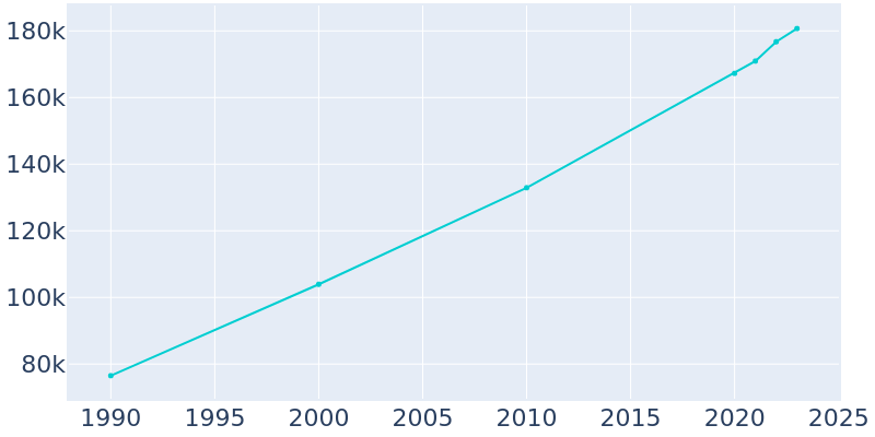 Population Graph For Clarksville, 1990 - 2022