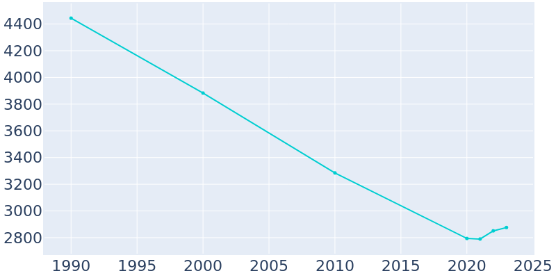 Population Graph For Clarksville, 1990 - 2022