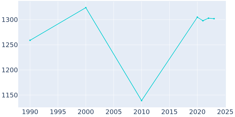 Population Graph For Clarksville, 1990 - 2022