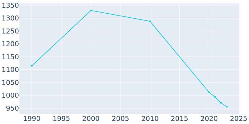 Population Graph For Clarkton, 1990 - 2022