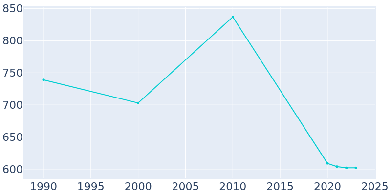 Population Graph For Clarkton, 1990 - 2022