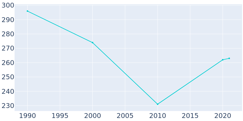 Population Graph For Clatonia, 1990 - 2022