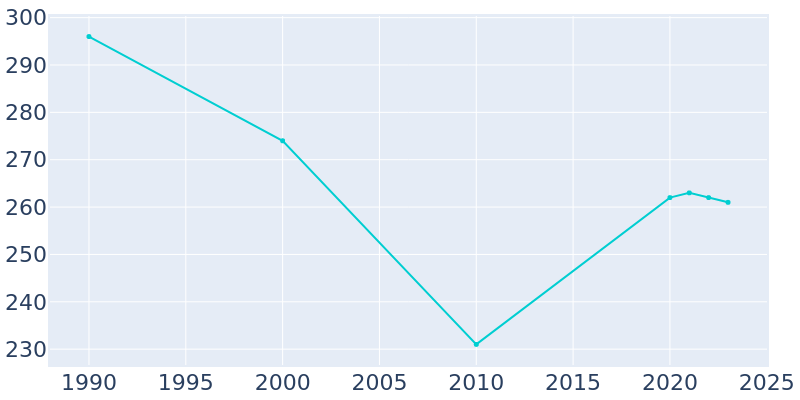 Population Graph For Clatonia, 1990 - 2022